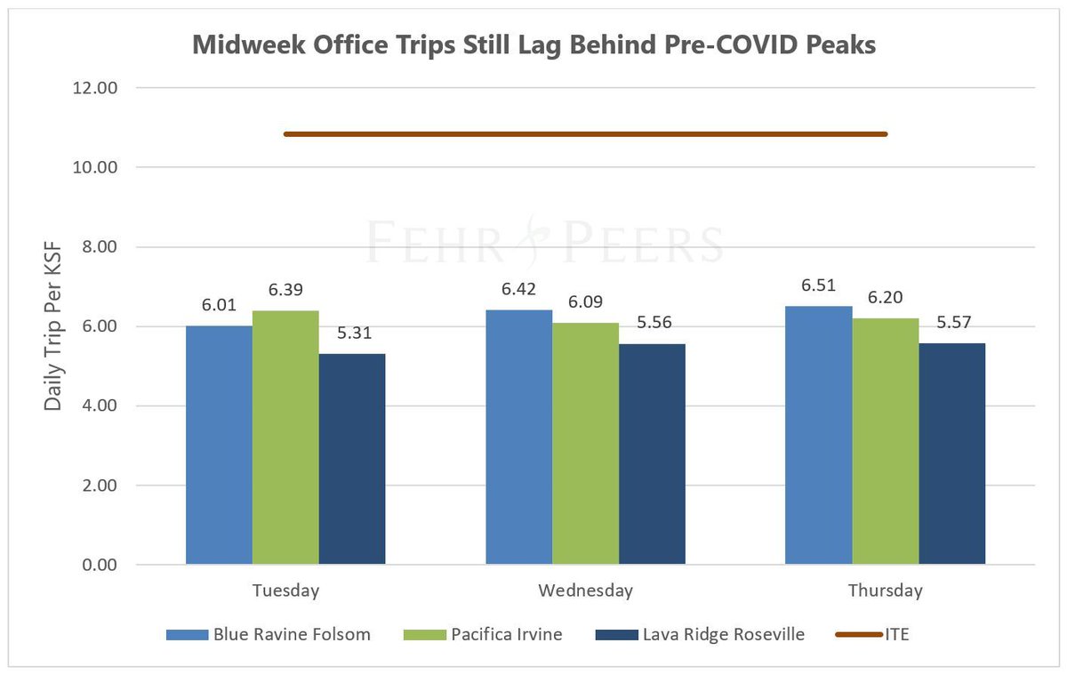 Clients often ask how travel behavior has shifted since COVID-19. Our self-funded study reveals significant changes, especially at office buildings, with implications for future transportation planning. See how midweek office trips compare to pre-COVID peaks in our graphic below.