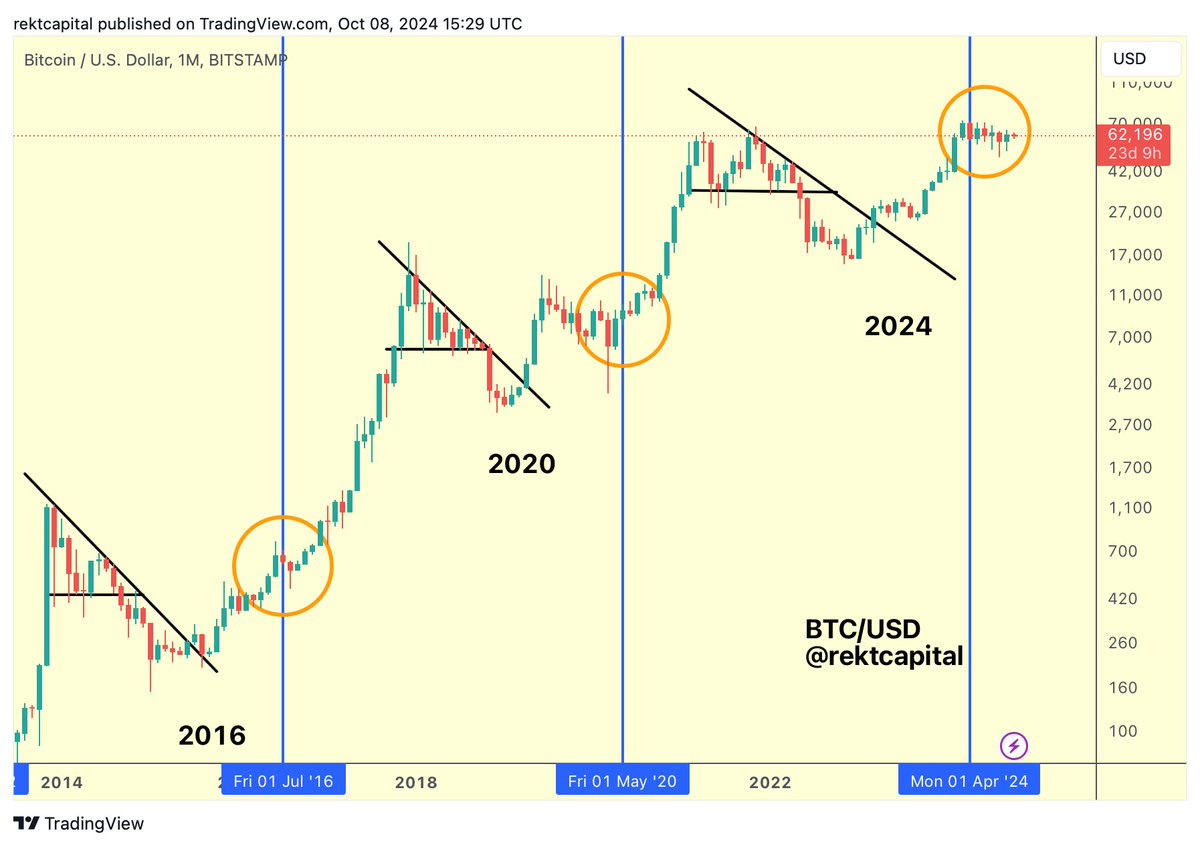 #BTC Bull Market Progress:

▓▓▓▓░░░░░░ 45.5%

(Progress bar based on standard Halving Cycles)

$BTC #Crypto #Bitcoin