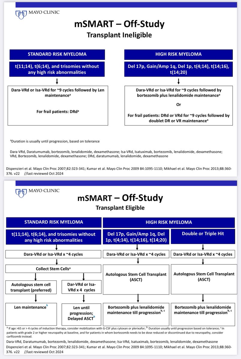 Vincent Rajkumar (@vincentrk) on Twitter photo Just out: mSMART Updated guidelines for newly diagnosed myeloma. mSMART.org
Main Change: We recommend quadruplets as initial therapy for all newly diagnosed patients who are not frail. Update based on IMROZ, CEPHEUS, and BENEFIT RCT data.
<a href="/MayoMyeloma/">Mayo Myeloma</a> Just out: mSMART Updated guidelines for newly diagnosed myeloma. mSMART.org
Main Change: We recommend quadruplets as initial therapy for all newly diagnosed patients who are not frail. Update based on IMROZ, CEPHEUS, and BENEFIT RCT data.
<a href="/MayoMyeloma/">Mayo Myeloma</a>