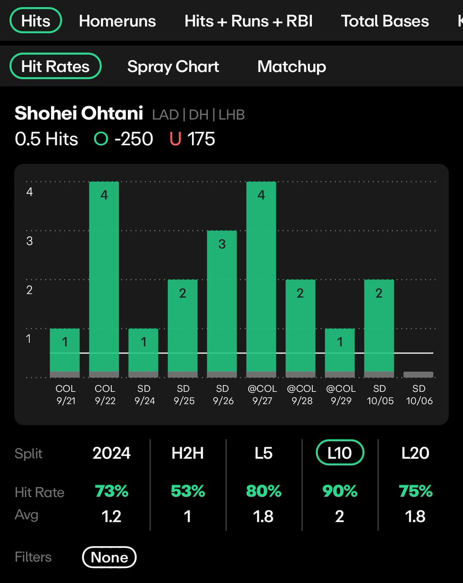 ⚾️MLB Hit Combo⚾️

Bryce Harper Hit + Shohei Ohtani Hit (+125 on <a href="/MyBookie/">MyBookie - Bet With The Best</a>)

Why not ride the best player on each team today? Both on the road should get plenty of chances in good matchups.

Harper:
-Hit in 6 of the last 7 games.
-4 of 11 (.364) off Manaea with 2 doubles and a