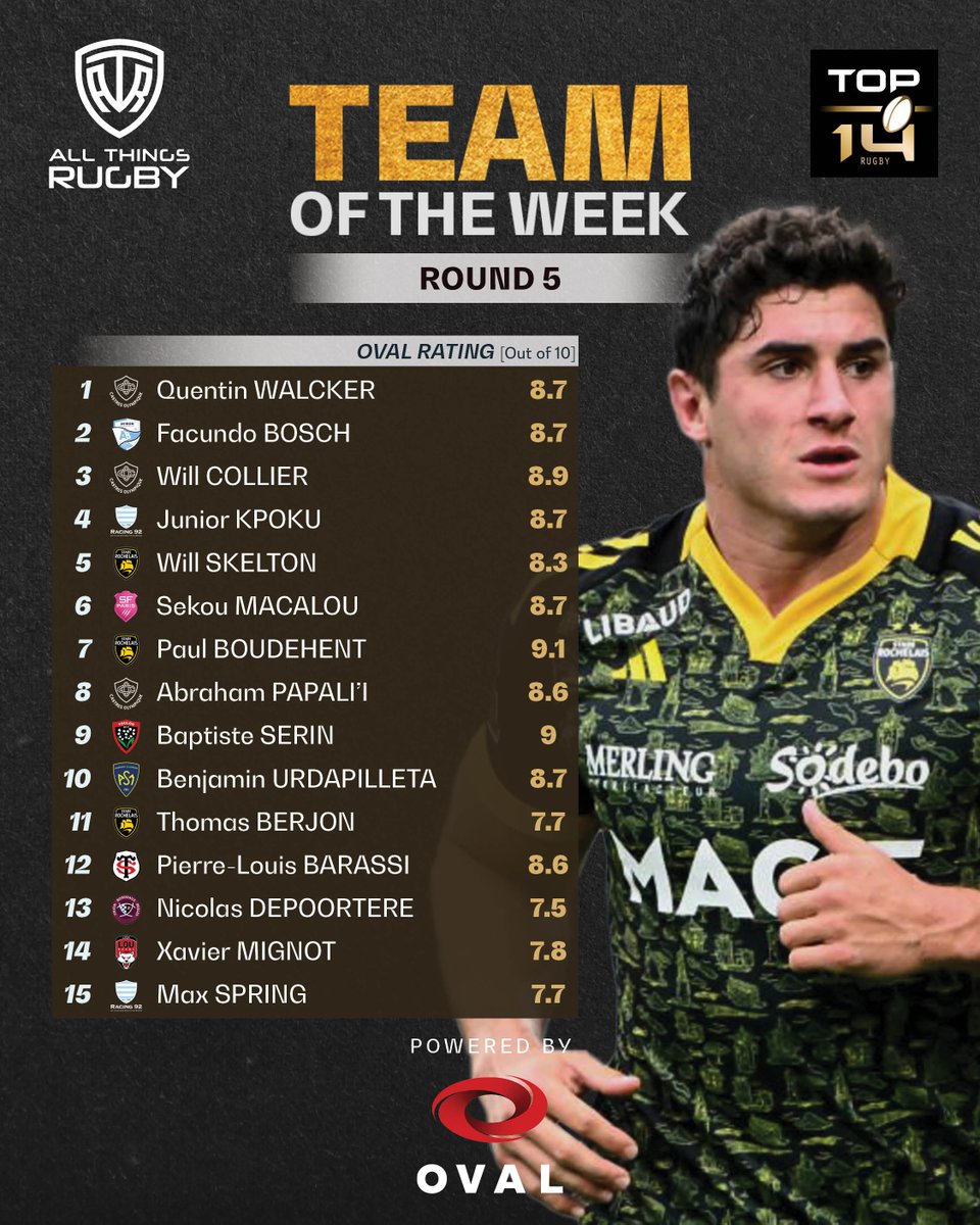 🏉 Team of the week powered by <a href="/Oval_Insights/">Oval</a> 🌟

We start off with the amazing performance of our top performer Tom Jordan, scoring at 9.3 with his unbelievable performance leading to 2 tries and 5 off the boot in the defending champions' convincing win against Cardiff! 💪🔥