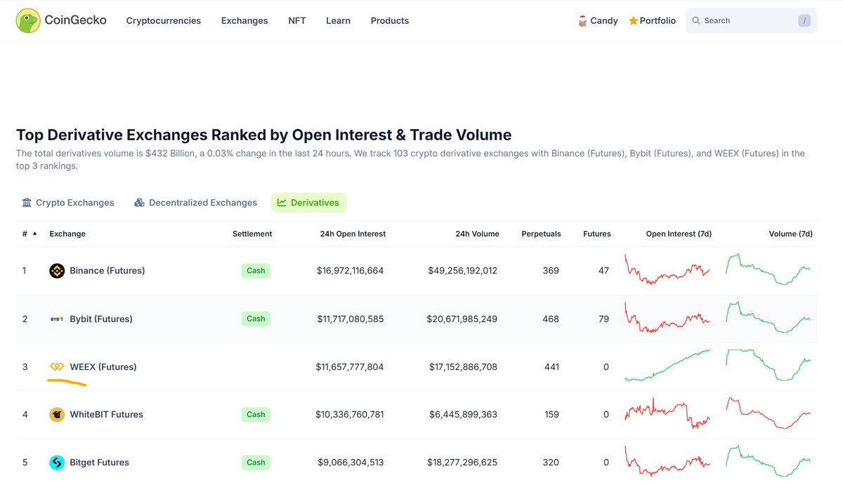 CoinGecko 交易所排名第三！！👏👏 仅次于#binance 和#Bybit 有想要来上合约币对的项目方欢迎来咨询~~ #WEEX #CMC  #CG
