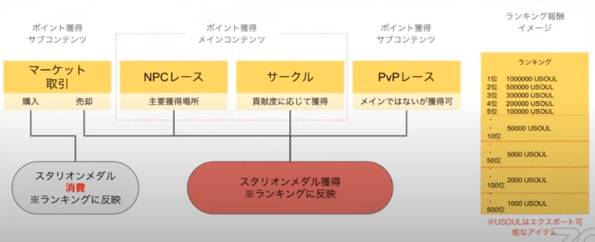 kasotu2525's tweet photo. 【朗報】ユニスタ2、年内リリース予定！

ユーザーが稼げすぎたり、GooglePlayからの配信停止処分を受けたりして、約2か月という異例のスピードでサービス終了した競馬NFTゲームが復活とのこと！

サービス開始予定日は、有馬記念(12月末)くらいということで、年内リリースを目指しているようです。
従来のシステムから改善されて、新システムも交えて復活します。

✅GooglePlayからの配信停止処分問題の解決
￣￣￣￣￣￣￣￣￣￣￣￣
・指摘事項
マルウェアの疑い、欺瞞的なレビュー提出の疑い

・対策
SDKの全ソースの見直しを実施し、再配信を行います。
ウォレット周辺の機能についてはアプリ外で実施できる形に変更し、NFTゲームということを公表しレビューを受けるよう変更します。

✅クリスタル排出バランスの解決
￣￣￣￣￣￣￣￣￣￣￣￣
💡ユニスタ1で起こっていたこと

・NPC戦での勝利によりクリスタル(仮想通貨に交換できるアイテム)を付与していた
・運営側としてはクリスタルの排出を抑えないと安定したゲーム運営を維持することができない

結果として…

・勝てないようにしないといけないが、勝てないと面白くない
・勝てる回数を減らすと面白くない
・交配で強い馬が産まれすぎるため、交配結果を抑える必要がある

ゲームの面白さを阻害しないとクリスタルを抑えることができなくなっていた。

💡クリスタルの解決策
・クリスタルを廃止し、エクスポート専用アイテムを新配置
・NPCレースでのクリスタル獲得を廃止し、ランキングポイント制へ
・ランキング戦は3ヶ月間のシーズン制を採用

システムを全面的に変更しクリスタル排出問題を解決します

✅ランキングポイント制の導入
￣￣￣￣￣￣￣￣￣￣￣￣
NPC戦のメイン報酬をランキングポイント(スタリオンメダル)とし、ランキング報酬としてエクスポート可能なアイテム「USOUL」の獲得を目指すゲーム性へと変わります。

💡ポイント獲得メインコンテンツ
・NPCレース：主要なポイント獲得の場。
・サークル：貢献度に応じてポイントを獲得。

💡ポイント獲得サブコンテンツ
・マーケット取引：購入や売却によってポイントが得られる。
・PvPレース：主にポイント獲得がメインではないが、ポイントを獲得することができる。

💡スタリオンメダル
・消費（マーケット取引、NPCレース、サークル、PvPレース）：各活動を通じてスタリオンメダルを消費し、ランキングに反映される。
・獲得（NPCレース、サークル、PvPレース）：メイン活動を通じてスタリオンメダルを獲得し、ランキングに反映される。

✅ランキング報酬以外にも稼げるチャンス
￣￣￣￣￣￣￣￣￣￣￣￣
メインとなるUSOUL獲得方法はランキング戦の報酬となるが、それ以外にもUSOULを獲得できる要素を用意。
無課金・微課金プレイでもメインストリームとは別にUSOULを獲得できるチャンスがあります。

💡期間限定実施
長期で多くのスタリオンメダル獲得を目指すメインコンテンツ（ランキング）とは別に、短期勝負でUSOUL獲得を目指せる。
ここに向けてコツコツと良馬やアイテムを育めておくことで、無課金・微課金でも一発勝負が可能な場所。

💡定常実施
通常のプレイさえしていれば全ユーザー平等にUSOULが獲得できる抽選に参加できるアイテムが獲得できる。（レースの難易度やミッションにより変化）
確率や獲得量は運に左右されるが、誰でもプレイさえしていればUSOULが獲得できるチャンスがある。

✅競走馬NFTについて
￣￣￣￣￣￣￣￣￣￣￣￣

競走馬NFTについては引き続きインポートにて使用可能となります。
新エコシステムに合わせ、一部内容に変更。

・全体的なスキル、パラメータの見直し（基本的に上方修正）
・販売当初話ししていたEARNとのバランスが変更となるため、インポート時にガチャ券を付与する形で埋め合わせを検討中
・ガチャ馬とのバランスを考慮し、付与数を決定予定
・繁殖回数の無制限化（一定期間）を検討中
・再開後の販売についても価格やラインナップを見直し
・リリースセールのラインナップは継続販売予定

※現在フロア価格は30POL(約1600円前後)

✅その他変更点など
￣￣￣￣￣￣￣￣￣￣￣￣
・ミッション機能の追加
・交配に新機能「名馬配合」を追加NFTやガチャ産繁殖の相対的な強化
・UIやレースシーンを一部ブラッシュアップ
・その他ゲームバランス調整

などなどたくさんありますが、長くなるので省略します。

✅感想
￣￣￣￣￣￣￣￣￣￣￣￣
思ったより早くリリースされそうでビックリです。
正直もっと先かと思っていました。
前作の問題(クリスタル対応等)もあり、2が出てもやらない人もいるだろうな～とは思います。
ただ、2の概要聞いた感じ、結局リリースされたらプレイはしちゃいそうなくらい面白そうとは思いました。

NFTゲームって、ユーザーが思うより、開発も運営もバランス調整も難しいらしいですからね。
頑張ってほしいです…！

👇詳しくは公式YoutubeLiveアーカイブをご覧ください
https://t.co/wMGQ7F9UzC