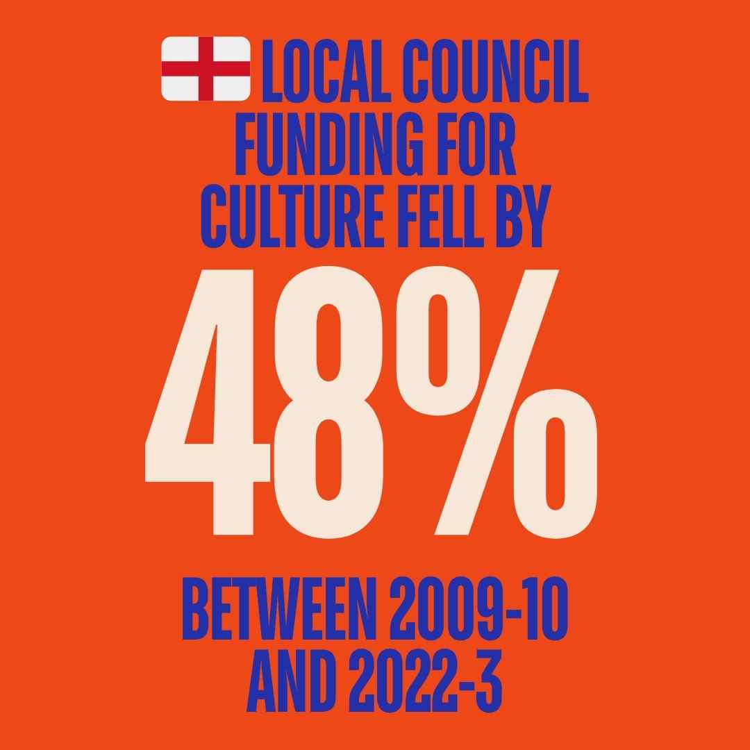 _CFTA's tweet image. Local government is a major public funder of arts &amp;amp; culture. 

But since 2009, reductions in council spending power and increasing cost &amp;amp; demand of statutory services like social care have led to shocking declines in provision.  

#TheStateoftheArts

campaignforthearts.org/reports/the-st…