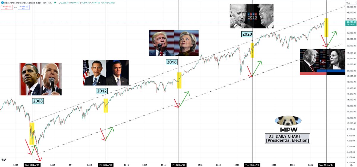 MasterPandaWu's tweet photo. Trading Elections: (1) for last four presidential elections, the market was inclined to drop down to the Election Day (+/- 3 days); (2) then, it would normally make a V-shaped recovery once the Election Result was in. (3) except for 2008-9 cycle, that low was the bottom.