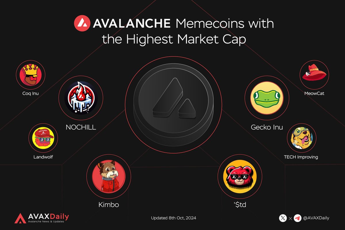 🧰Top Avalanche🔺Memecoins with the Highest Market Cap

📸Highlighted Coins:

<a href="/CoqInuAvax/">Coq Inu 🐓</a> 
<a href="/nochillavax/">NO CHILL</a> 
<a href="/LANDWOLFONAVAX/">LANDWOLF 🔺</a> 
<a href="/KimboAvax/">Kimbo</a> 
<a href="/BigRed_TD/">Horse</a>
<a href="/TECHimproving/">TECH Improving 🔺</a> 
<a href="/GeckoInuAvax/">Gecko Inu 🦎 🔺</a> 
<a href="/MeowCatHQ/">MeowCat</a>