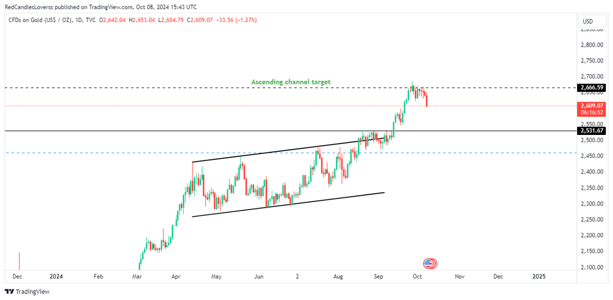 Moucrypto1's tweet photo. It seems like $GOLD has begun a correction after reaching the target of the ascending channel.
I expect another liquidity exit wick to occur during the ongoing geopolitical tensions with Iran.
However, the main support level is at $2,500.  
#GOLD #XAUUSD #StockMarket #BTC https://t.co/wuQBct62dv