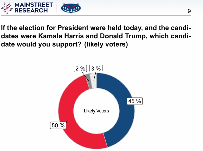 PollingFau's tweet photo. We are excited to share our latest results for Texas. @realDonaldTrump leads @KamalaHarris by 5. @tedcruz maintains a slim advantage over @ColinAllredTX. Full report at https://t.co/0MIeigOUA6. https://t.co/2KSLileNRD