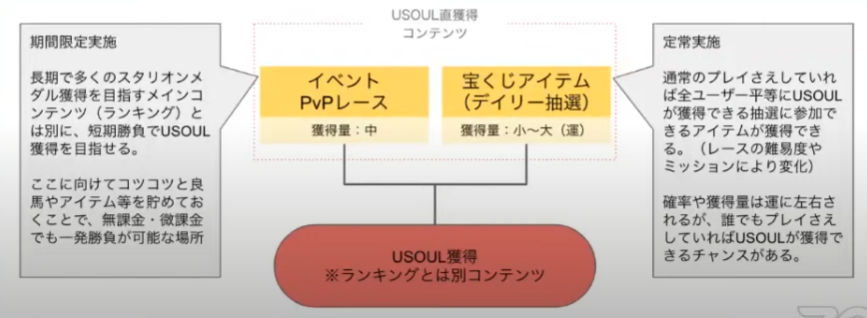 kasotu2525's tweet photo. 【朗報】ユニスタ2、年内リリース予定！

ユーザーが稼げすぎたり、GooglePlayからの配信停止処分を受けたりして、約2か月という異例のスピードでサービス終了した競馬NFTゲームが復活とのこと！

サービス開始予定日は、有馬記念(12月末)くらいということで、年内リリースを目指しているようです。
従来のシステムから改善されて、新システムも交えて復活します。

✅GooglePlayからの配信停止処分問題の解決
￣￣￣￣￣￣￣￣￣￣￣￣
・指摘事項
マルウェアの疑い、欺瞞的なレビュー提出の疑い

・対策
SDKの全ソースの見直しを実施し、再配信を行います。
ウォレット周辺の機能についてはアプリ外で実施できる形に変更し、NFTゲームということを公表しレビューを受けるよう変更します。

✅クリスタル排出バランスの解決
￣￣￣￣￣￣￣￣￣￣￣￣
💡ユニスタ1で起こっていたこと

・NPC戦での勝利によりクリスタル(仮想通貨に交換できるアイテム)を付与していた
・運営側としてはクリスタルの排出を抑えないと安定したゲーム運営を維持することができない

結果として…

・勝てないようにしないといけないが、勝てないと面白くない
・勝てる回数を減らすと面白くない
・交配で強い馬が産まれすぎるため、交配結果を抑える必要がある

ゲームの面白さを阻害しないとクリスタルを抑えることができなくなっていた。

💡クリスタルの解決策
・クリスタルを廃止し、エクスポート専用アイテムを新配置
・NPCレースでのクリスタル獲得を廃止し、ランキングポイント制へ
・ランキング戦は3ヶ月間のシーズン制を採用

システムを全面的に変更しクリスタル排出問題を解決します

✅ランキングポイント制の導入
￣￣￣￣￣￣￣￣￣￣￣￣
NPC戦のメイン報酬をランキングポイント(スタリオンメダル)とし、ランキング報酬としてエクスポート可能なアイテム「USOUL」の獲得を目指すゲーム性へと変わります。

💡ポイント獲得メインコンテンツ
・NPCレース：主要なポイント獲得の場。
・サークル：貢献度に応じてポイントを獲得。

💡ポイント獲得サブコンテンツ
・マーケット取引：購入や売却によってポイントが得られる。
・PvPレース：主にポイント獲得がメインではないが、ポイントを獲得することができる。

💡スタリオンメダル
・消費（マーケット取引、NPCレース、サークル、PvPレース）：各活動を通じてスタリオンメダルを消費し、ランキングに反映される。
・獲得（NPCレース、サークル、PvPレース）：メイン活動を通じてスタリオンメダルを獲得し、ランキングに反映される。

✅ランキング報酬以外にも稼げるチャンス
￣￣￣￣￣￣￣￣￣￣￣￣
メインとなるUSOUL獲得方法はランキング戦の報酬となるが、それ以外にもUSOULを獲得できる要素を用意。
無課金・微課金プレイでもメインストリームとは別にUSOULを獲得できるチャンスがあります。

💡期間限定実施
長期で多くのスタリオンメダル獲得を目指すメインコンテンツ（ランキング）とは別に、短期勝負でUSOUL獲得を目指せる。
ここに向けてコツコツと良馬やアイテムを育めておくことで、無課金・微課金でも一発勝負が可能な場所。

💡定常実施
通常のプレイさえしていれば全ユーザー平等にUSOULが獲得できる抽選に参加できるアイテムが獲得できる。（レースの難易度やミッションにより変化）
確率や獲得量は運に左右されるが、誰でもプレイさえしていればUSOULが獲得できるチャンスがある。

✅競走馬NFTについて
￣￣￣￣￣￣￣￣￣￣￣￣

競走馬NFTについては引き続きインポートにて使用可能となります。
新エコシステムに合わせ、一部内容に変更。

・全体的なスキル、パラメータの見直し（基本的に上方修正）
・販売当初話ししていたEARNとのバランスが変更となるため、インポート時にガチャ券を付与する形で埋め合わせを検討中
・ガチャ馬とのバランスを考慮し、付与数を決定予定
・繁殖回数の無制限化（一定期間）を検討中
・再開後の販売についても価格やラインナップを見直し
・リリースセールのラインナップは継続販売予定

※現在フロア価格は30POL(約1600円前後)

✅その他変更点など
￣￣￣￣￣￣￣￣￣￣￣￣
・ミッション機能の追加
・交配に新機能「名馬配合」を追加NFTやガチャ産繁殖の相対的な強化
・UIやレースシーンを一部ブラッシュアップ
・その他ゲームバランス調整

などなどたくさんありますが、長くなるので省略します。

✅感想
￣￣￣￣￣￣￣￣￣￣￣￣
思ったより早くリリースされそうでビックリです。
正直もっと先かと思っていました。
前作の問題(クリスタル対応等)もあり、2が出てもやらない人もいるだろうな～とは思います。
ただ、2の概要聞いた感じ、結局リリースされたらプレイはしちゃいそうなくらい面白そうとは思いました。

NFTゲームって、ユーザーが思うより、開発も運営もバランス調整も難しいらしいですからね。
頑張ってほしいです…！

👇詳しくは公式YoutubeLiveアーカイブをご覧ください
https://t.co/wMGQ7F9UzC