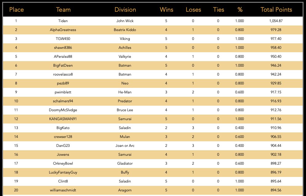 The reign of <a href="/HampusAqvilin/">Hampus Aqvilin</a> at the top of the #WB2024 leaderboard continues after week 5

The rest of the top 10

<a href="/cspenn/">Christopher S. Penn</a> 
<a href="/JrWindedahl/">Tom Windedahl Jr</a> 
<a href="/shawn8386/">shawn</a> 
APeralez88
<a href="/djwaite/">Danny Quesadilla</a> 
<a href="/roo_velasco/">Rodrigo Velasco</a> 
<a href="/wetalkseahawks/">We Talk Seahawks Podcast 🎙️</a> 
pwimblett
<a href="/FFChalmers/">Stephen Chalmers</a> 

full leaderboard via the link

warriorbowl.wixsite.com/warriorbowl/le…
