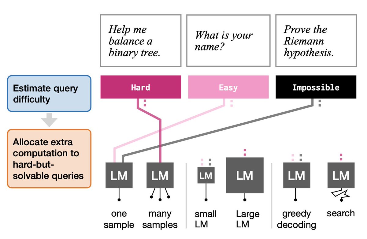 MehulDamani2's tweet image. Inference-time compute can boost LM performance, but it&apos;s costly!
How can we optimally allocate it across prompts?
In our latest work, we introduce a simple method to adaptively allocate more compute to harder problems. 🔥

Paper: arxiv.org/abs/2410.04707

Learn more! 1/N