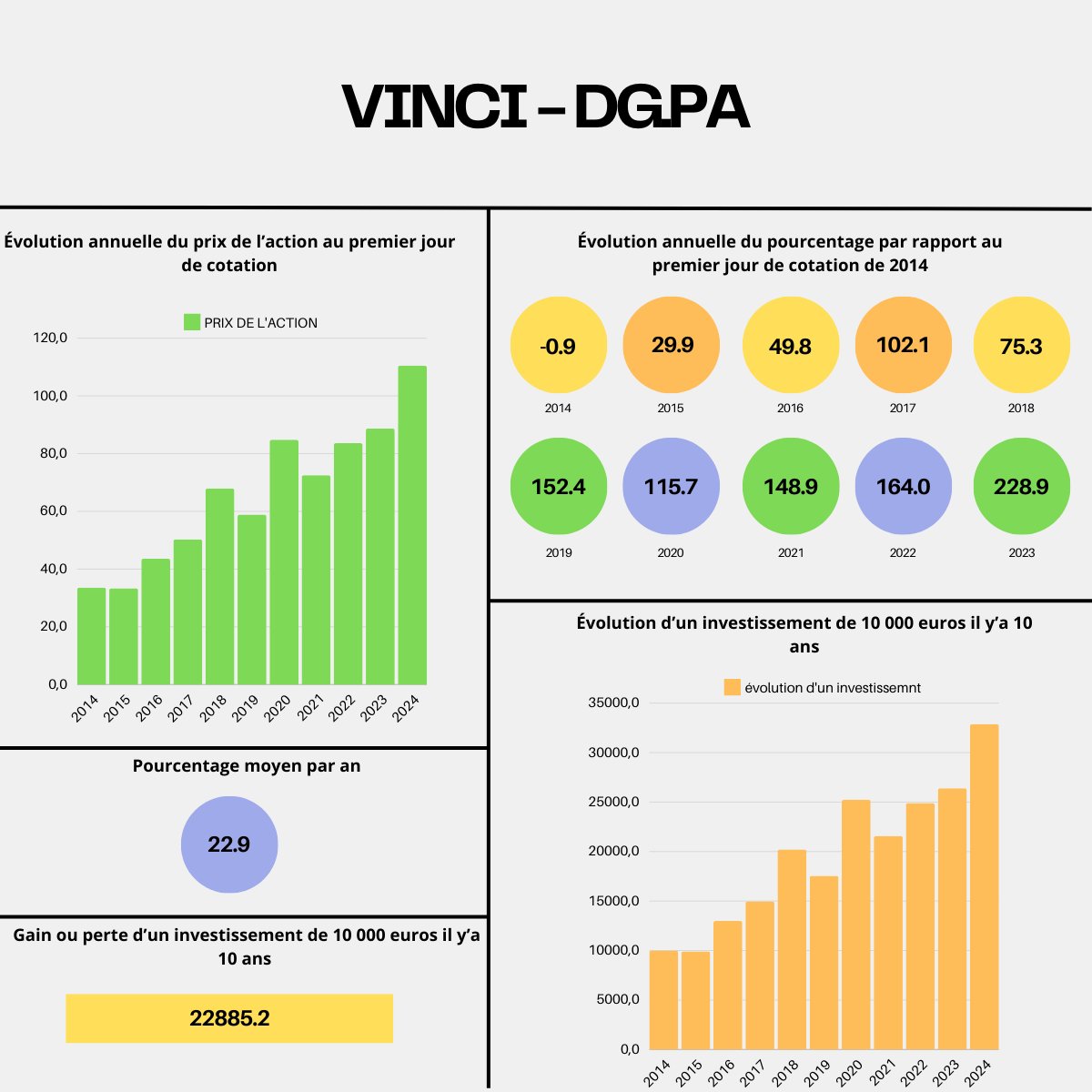 LesEmpires's tweet photo. Investir dans Vinci entre 2014 et 2024 a été une décision payante🏗️! Avec un rendement moyen annuel de 22,9%, l'action a offert une performance solide, confirmant la force de l'entreprise dans les infrastructures et la construction. Un investissement durable et rentable. #Vinci https://t.co/wz0K8ZRV0v