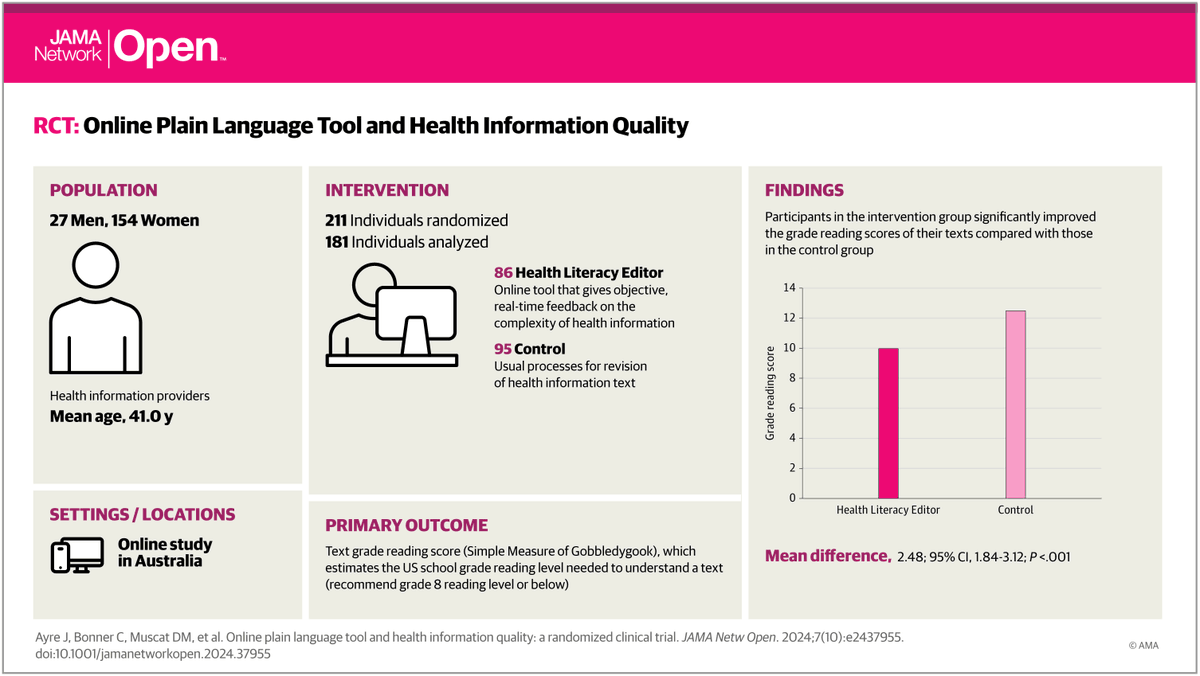 JAMA Network Open (@jamanetworkopen) on Twitter photo RCT: The Health Literacy Editor helped users simplify health information and apply health literacy guidelines to written text. ja.ma/3BF9fBq <a href="/HealthLitLab/">Sydney Health Literacy Lab</a> RCT: The Health Literacy Editor helped users simplify health information and apply health literacy guidelines to written text. ja.ma/3BF9fBq <a href="/HealthLitLab/">Sydney Health Literacy Lab</a>