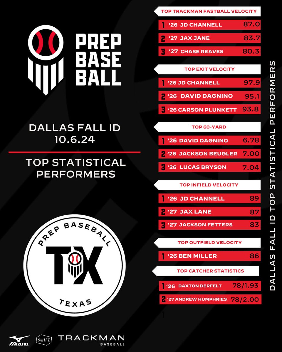 PrepBaseball_TX's tweet photo. 𝐃𝐚𝐥𝐥𝐚𝐬 𝐅𝐚𝐥𝐥 𝐈𝐃: Stat Story📊

Leaderboards from the Dallas Fall ID on Sunday, Oct. 6th. 

@PBRGowins | @prepbaseball 

Leaderboards: https://t.co/DUWx4WFAeB https://t.co/r2JdYazSe7
