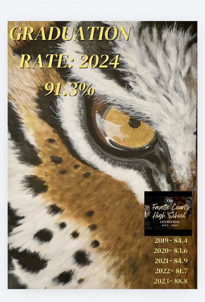 THE Fayette County High School’s 2024 graduation rate is 
91.3%‼️‼️‼️‼️‼️#WeAreFayette are incredibly proud of the Class of 2024 and ALL of our stakeholders. Continuing #ExcellenceInAllWeDo with #TigerPride #CentennialYearOfExcellence1925 🖤💛🐅 @fcboe1