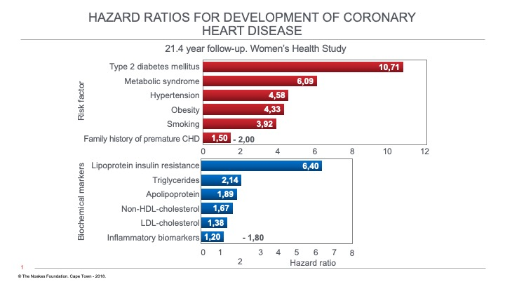 Coronary heart disease is diabetes / metabolic syndrome of the arteries.

The medical establishment missed it to focus on cholesterol.

We can do better though. Focus on your metabolic health and avoid heart disease.
