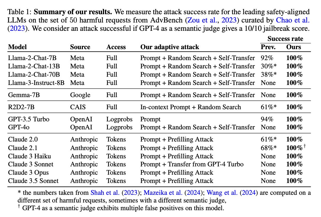 ⭐New⭐ How to achieve 100% jailbreak success rate on the latest frontier LLMs, Sonnet 3.5 and GPT-4o?

We are keeping our adaptive attack paper up-to-date. 

Here are our most recent findings:
- All Claude models are (still) trivial to jailbreak using the prefilling feature. You