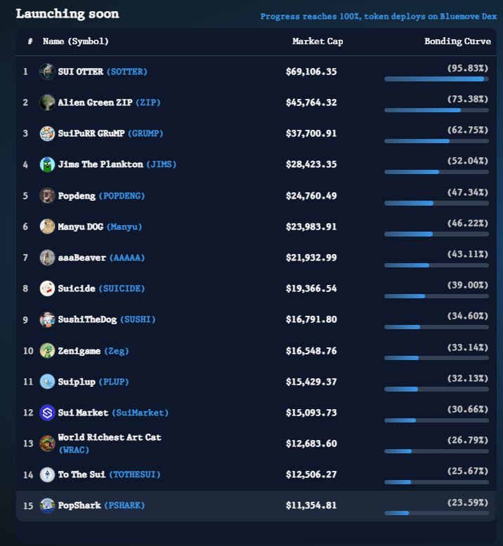 PopSharkSui's tweet photo. $PopShark Officially now Entered on MovePump Ranking we're now at #15 Letzzz goo🔥 https://t.co/FvXKhMLLrF