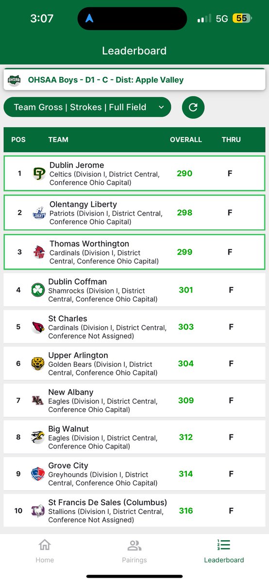 Jerome Lady Golf (@jeromeladygolf) on Twitter photo Bang! Jerome Boys Golf doing what Jerome Boys Golf does. Breaks hearts and crushes dreams. Way to go Celts. A date with NCR and the D1 state championship. <a href="/DJHSGolf/">Dublin Jerome Golf</a> Bang! Jerome Boys Golf doing what Jerome Boys Golf does. Breaks hearts and crushes dreams. Way to go Celts. A date with NCR and the D1 state championship. <a href="/DJHSGolf/">Dublin Jerome Golf</a>