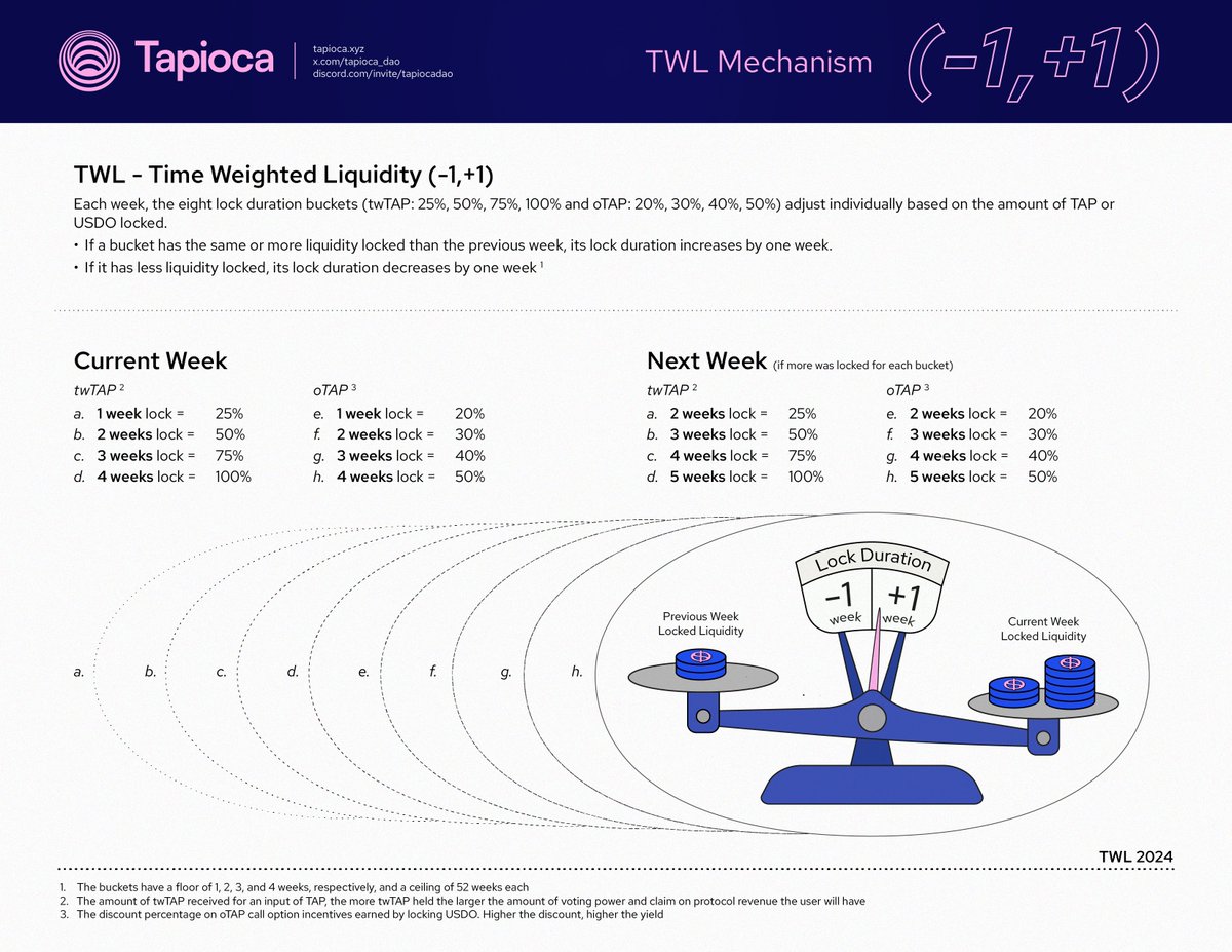 -1,+1 has been unveiled!

Just like Tapioca's oTAP call option incentive model changed DeFi forever, twL (time weighted liquidity) is the first ever liquidity based consensus mechanism built to revolutionize DeFi liquidity locking by finding the free market value of time.

MDGA!