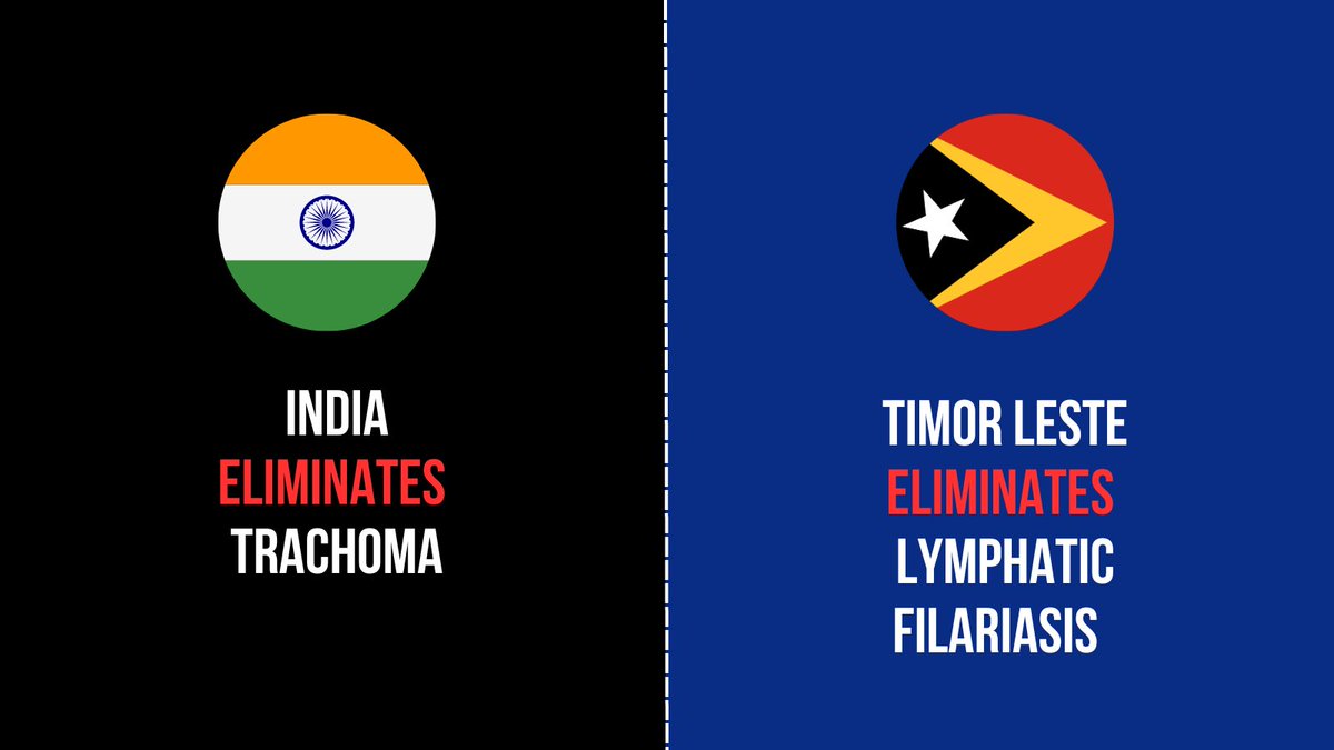 Big congratulations to India and Timor Leste for achieving a major public health milestone! Both countries have successfully eliminated a neglected tropical disease (NTD), with official approval from
<a href="/WHO/">World Health Organization (WHO)</a>🌍👏 
🇮🇳bit.ly/4eCmkKc 
🇹🇱bit.ly/3zPgje1