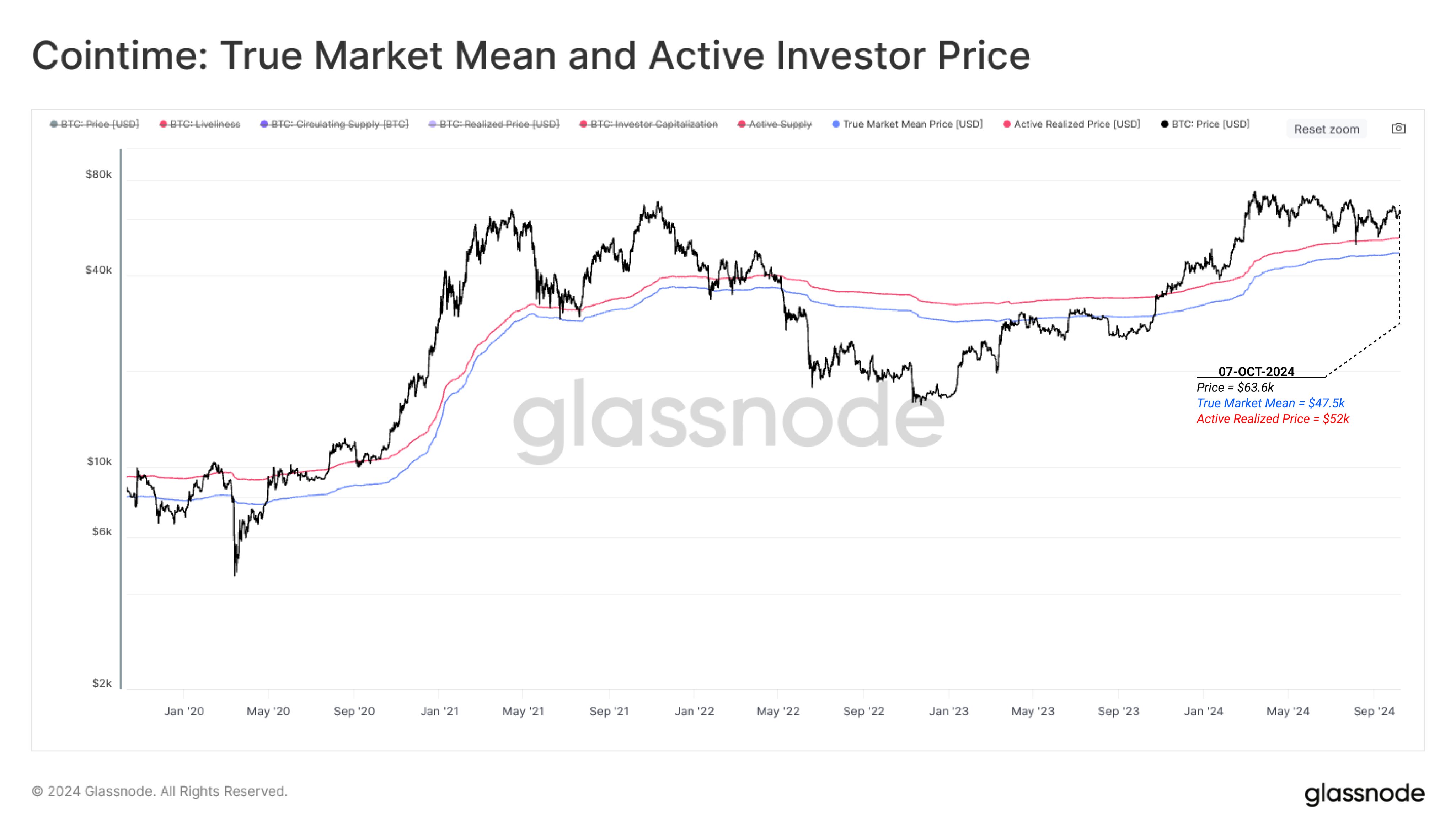BTC True Market Mean and Active Investor Price Glassnode