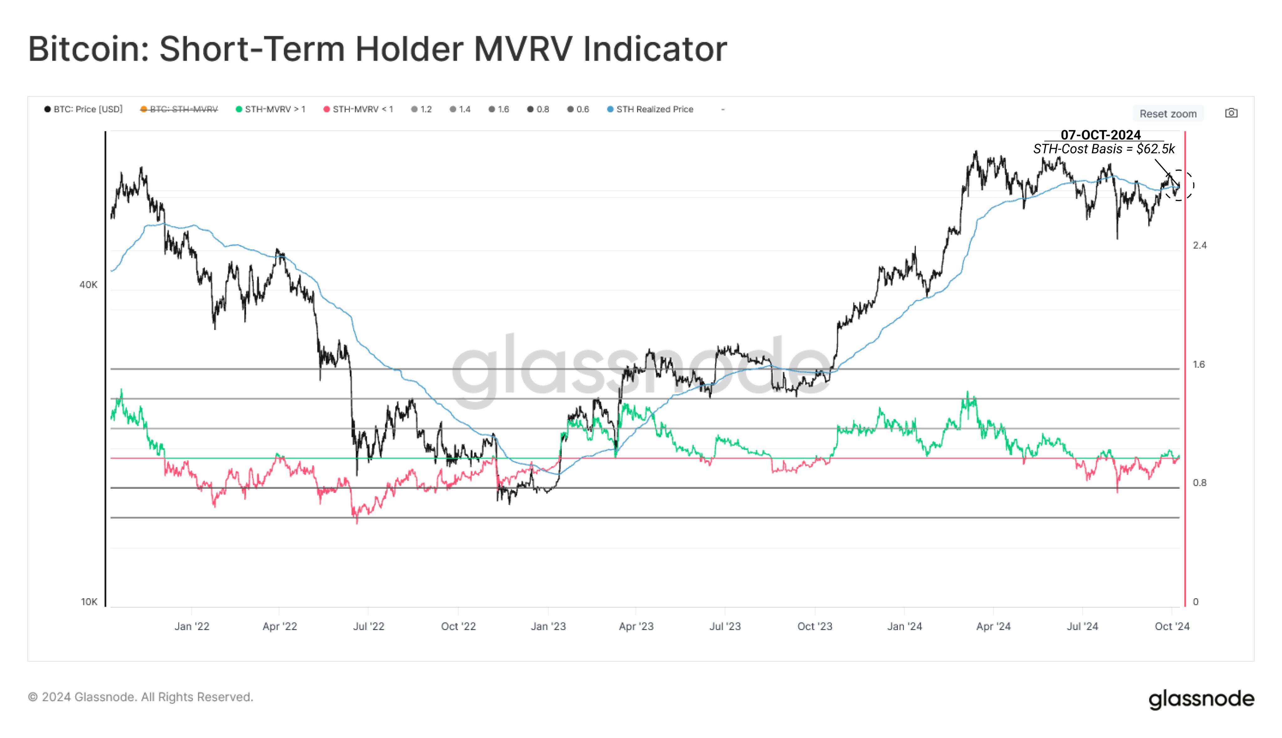 Bitcoin STH MVRV Glassnode