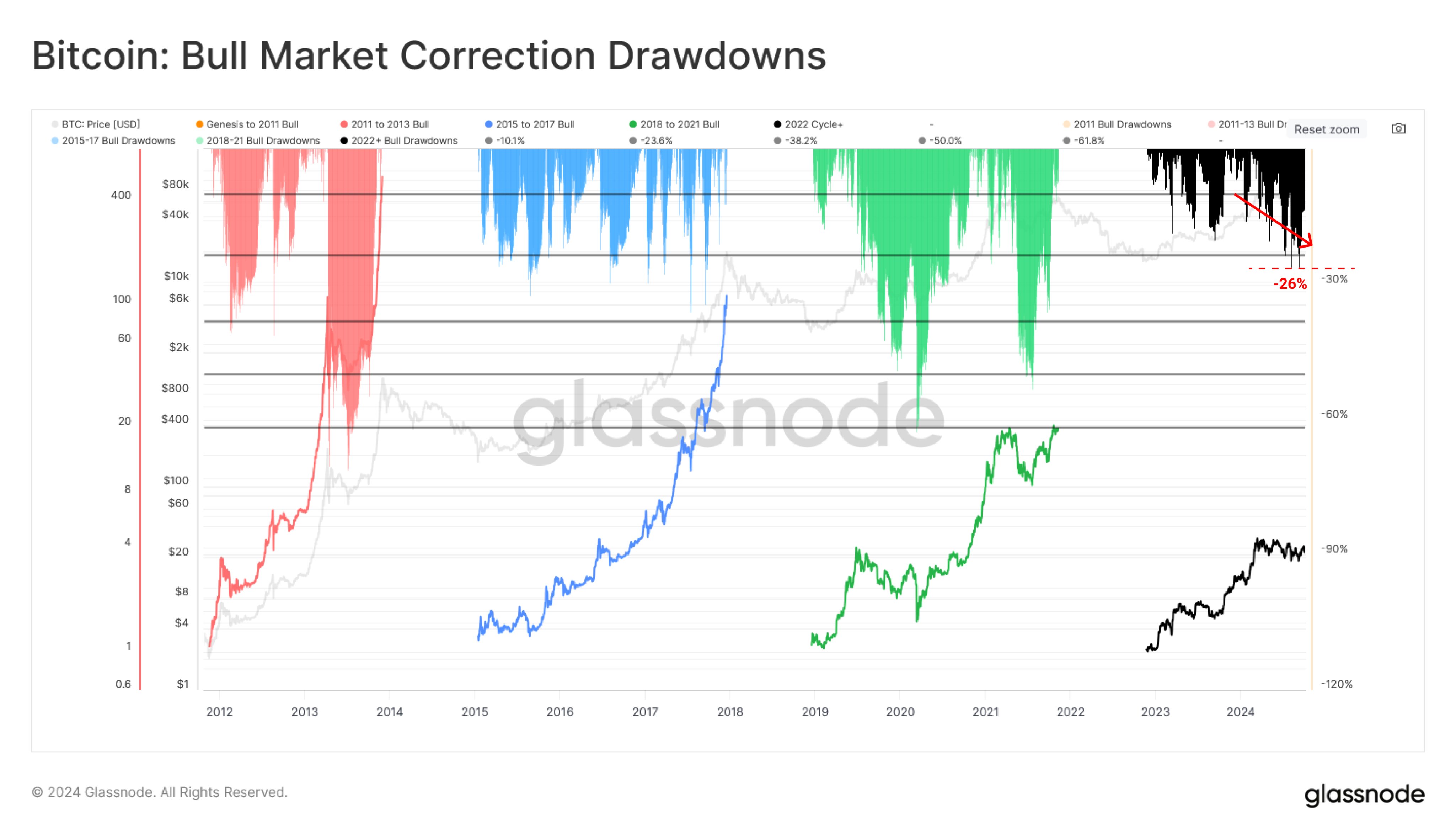 BTC Bull Market Drawdowns Comparison Glassnode