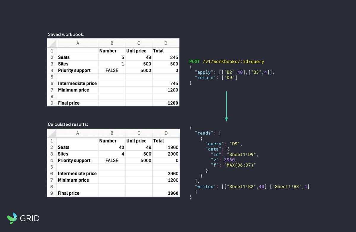 We’re excited to share that we’ve welcomed the first users to the Alpha version of our GRID Spreadsheet Engine API! 🎉

This new service transforms any spreadsheet model into a RESTful API, making it easy to integrate even the most complex spreadsheet calculations into any