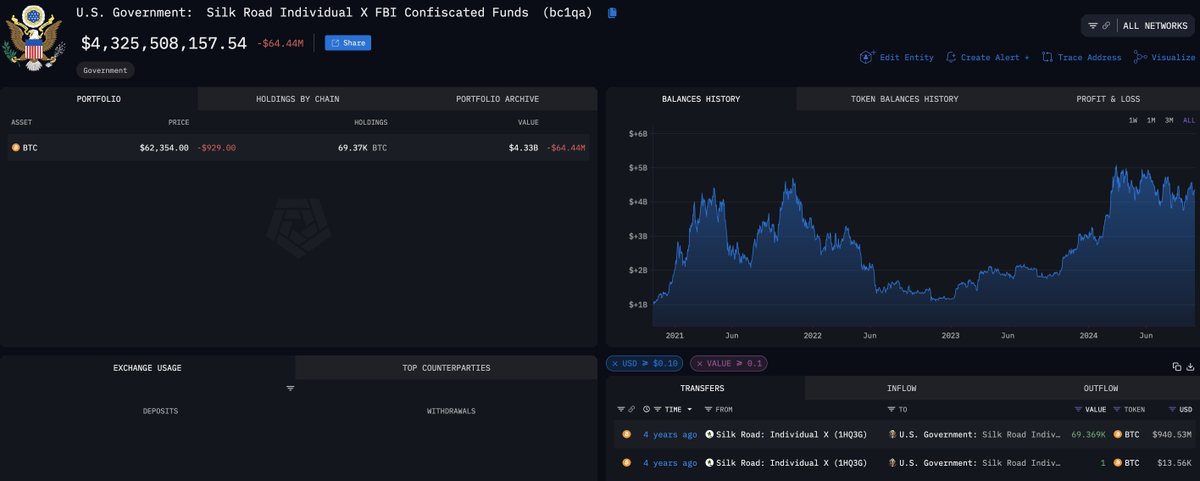 lookonchain's tweet image. The #USgovernment now appears free to sell 69,370 $BTC($4.33B) confiscated from #SilkRoad Individual X.

On Oct. 7, the U.S. Supreme Court declined to hear Battle Born Investments' case over the ownership of 69,370 $BTC($4.33B) seized from #SilkRoad, giving the government full