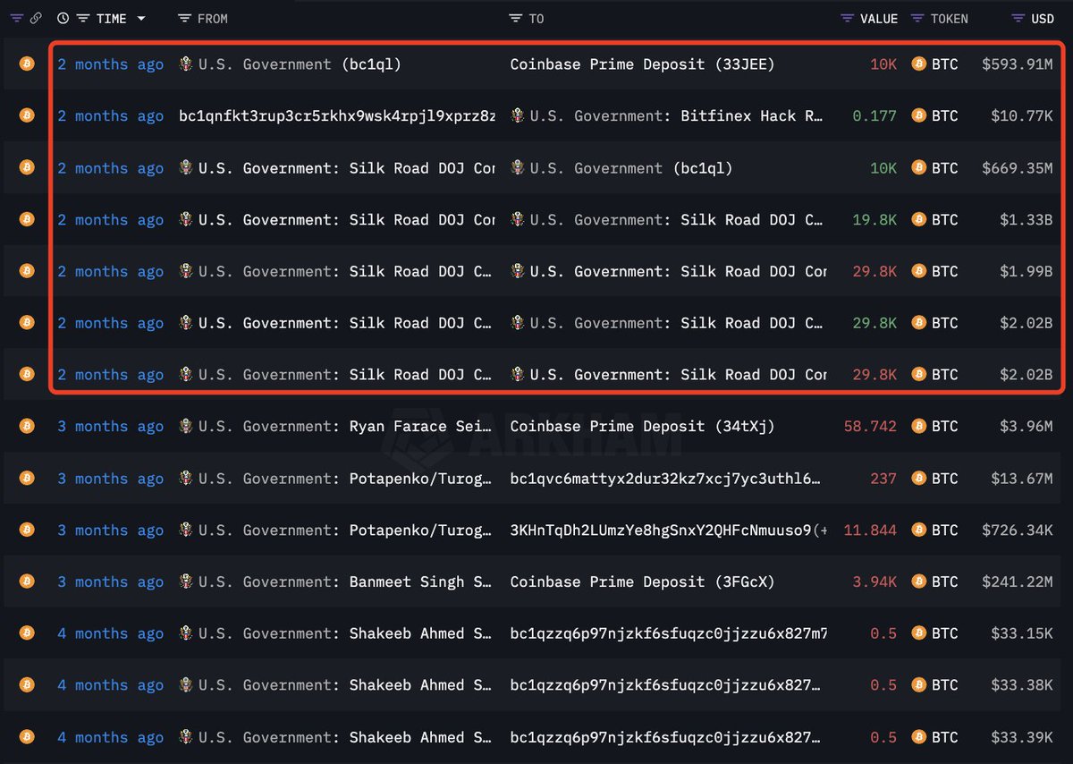 lookonchain's tweet image. The #USgovernment now appears free to sell 69,370 $BTC($4.33B) confiscated from #SilkRoad Individual X.

On Oct. 7, the U.S. Supreme Court declined to hear Battle Born Investments' case over the ownership of 69,370 $BTC($4.33B) seized from #SilkRoad, giving the government full