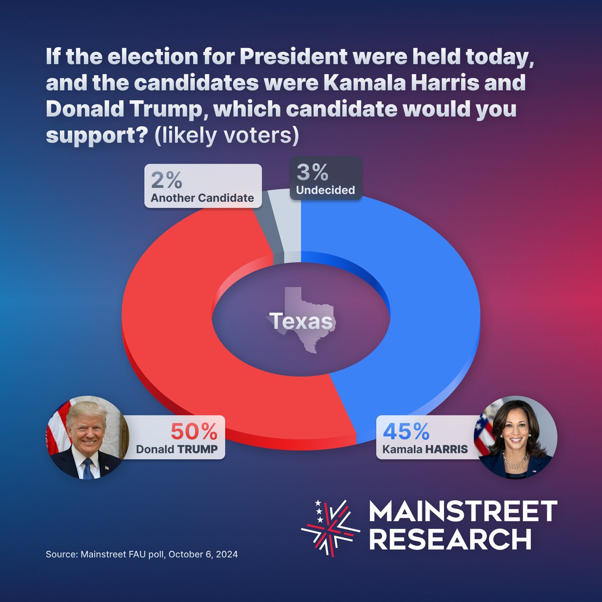 📊 New #Texas Presidential Poll: <a href="/realDonaldTrump/">Donald J. Trump</a> leads <a href="/KamalaHarris/">Kamala Harris</a>. #USpoli

mainstreetusapoll.com/post/trump-and…