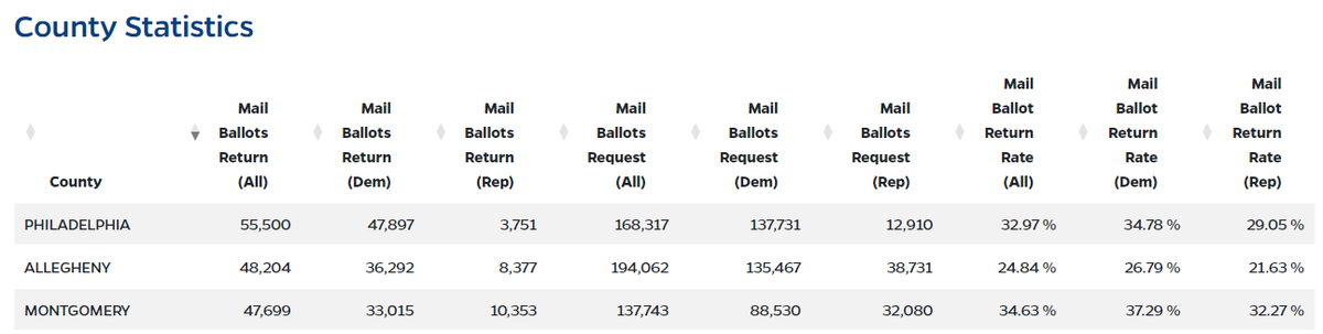 Michael McDonald (@electproject) on Twitter photo Democratic engagement in PA continues to be solid. Now with a 6.1 point lead statewide in mail ballot returns. This is happening within counties, too, so it isn't just that the Dem counties sent out mail ballots earlier election.lab.ufl.edu/early-vote/202… Democratic engagement in PA continues to be solid. Now with a 6.1 point lead statewide in mail ballot returns. This is happening within counties, too, so it isn't just that the Dem counties sent out mail ballots earlier election.lab.ufl.edu/early-vote/202…