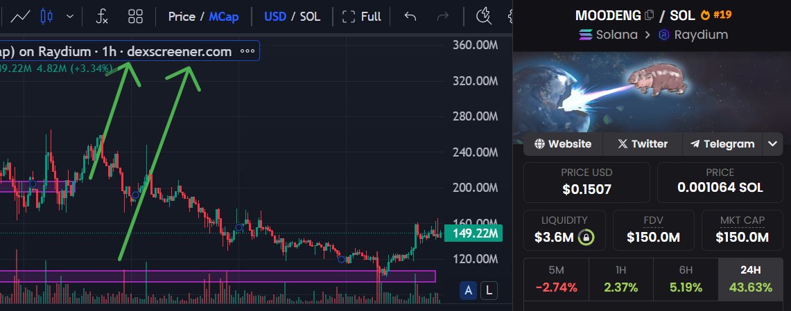 JDujard57252's tweet photo. UPDATE: #moodeng buy area !
Oct 1. vs now:
I draw perfect price area.
The first made small profit or BE
The 2nde is running right now:
➡️Follow for more !
#btc #eth #ponke #dogecoin #FLOKI #shibainucoin #btc #solana #DOGE #SHIB #WIF #PEPE #PEIPEI #BONK #BRETT #bulei #sol https://t.co/JeohP5sXqt