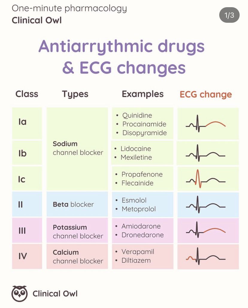 Ph_LamaAlghamdi's tweet image. Antiarrhythmic Drug Class 🫀💊

Miscellaneous: 
🔘Adenosine (Adenosine receptor agonist)
🔘 Digoxin (Na,K-ATPase inhibitor) : use for ventricular rate control,but not as frist line (Added for refractory patient)