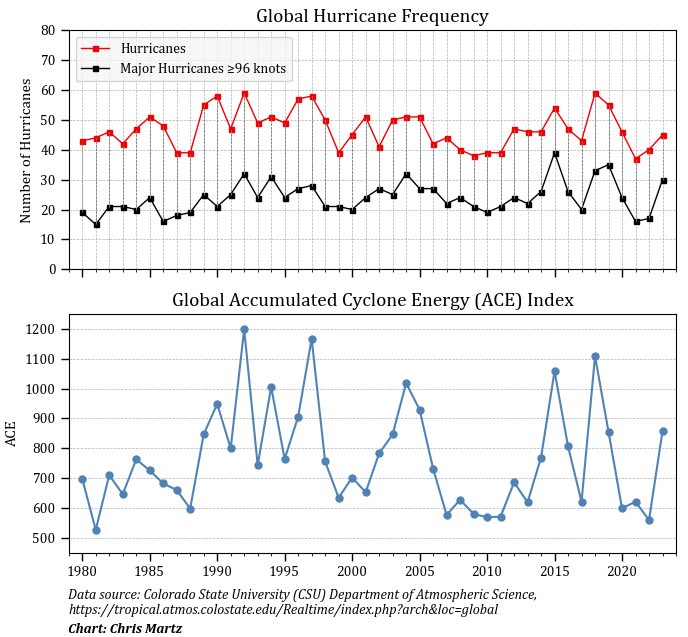 Meteorology researcher: Data reveals global major hurricanes are not more frequent &amp; the global accumulated cyclone energy is not increasing – Climate Depot climatedepot.com/2024/10/08/met…