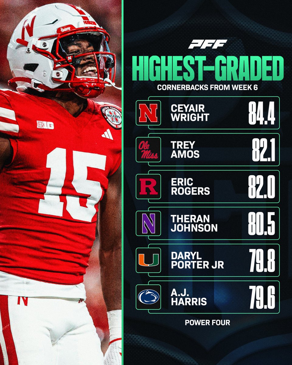 PFF_College's tweet image. Highest Graded Cornerbacks from Week 6🔒
