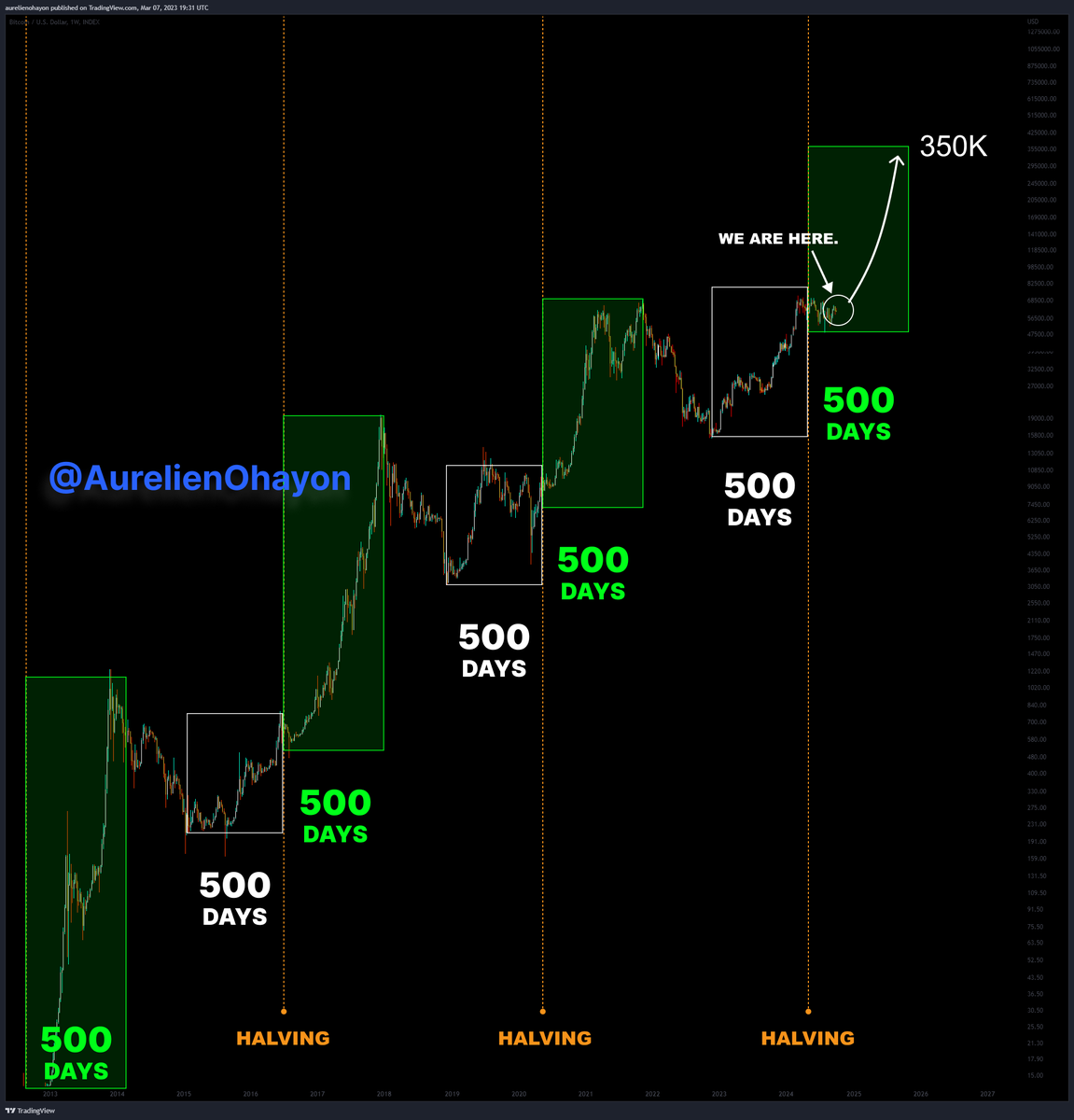 #BITCOIN IS READY FOR A HUGE BULL RUN 🔥🔥🔥