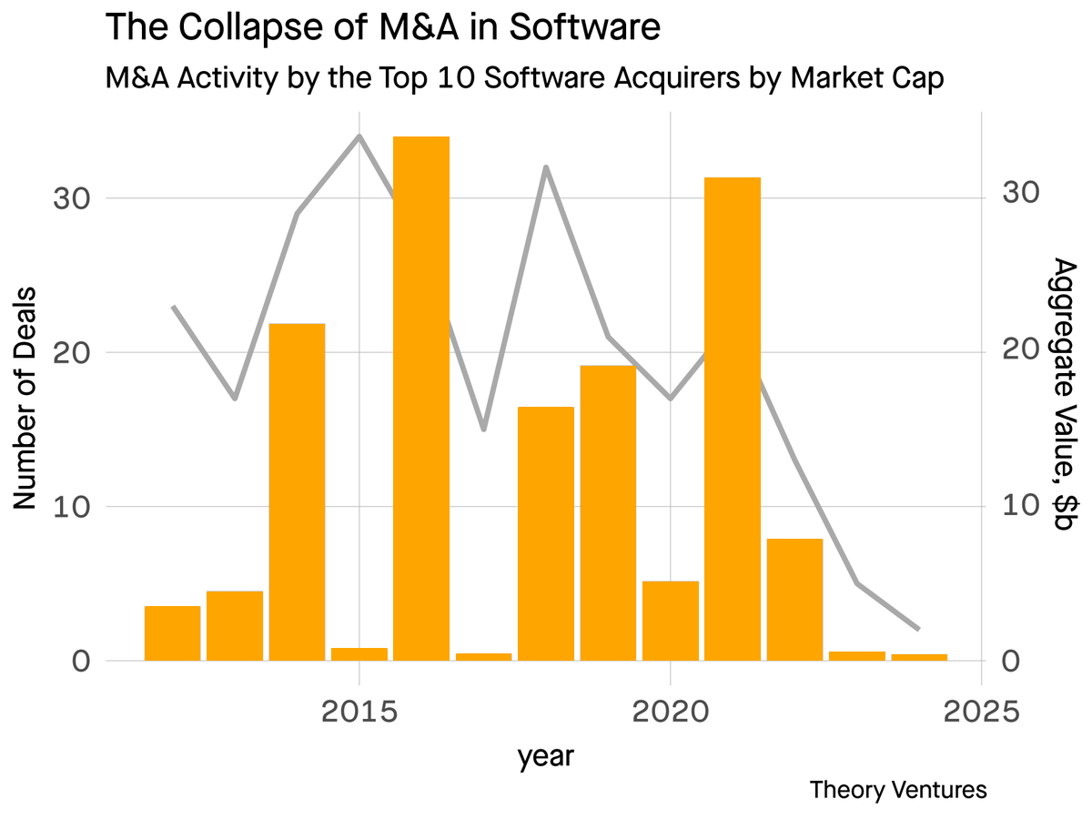 Recently, Thomas Laffont of Coatue highlighted a non-obvious impact of the M&amp;A slowdown after this preamble :

“Ironically and I think somewhat perversely one of the byproducts of constraining big companies from buying small companies is it hurts small companies.

This point is
