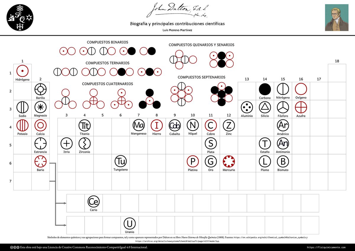 📖 <a href="/luismormz/">Luis Moreno Martínez</a> se ha propuesto un ambicioso plan de aquí a Navidad, dedicando sus magníficas biografías científicas a la historia del átomo. Empezamos la serie con John Dalton, ya disponible en formato póster, tríptico y de regalo una tabla periódica «especial».