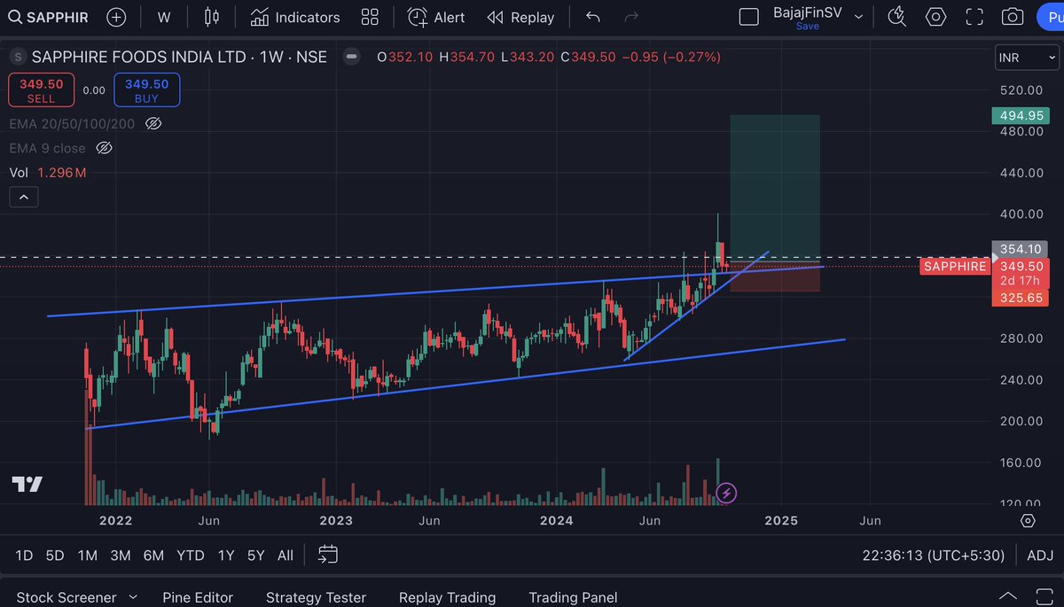 traderforlife_'s tweet photo. #stockmarketsindia  #BREAKOUTSTOCKS 
Sapphire Foods https://t.co/2X9Xe2FltZ