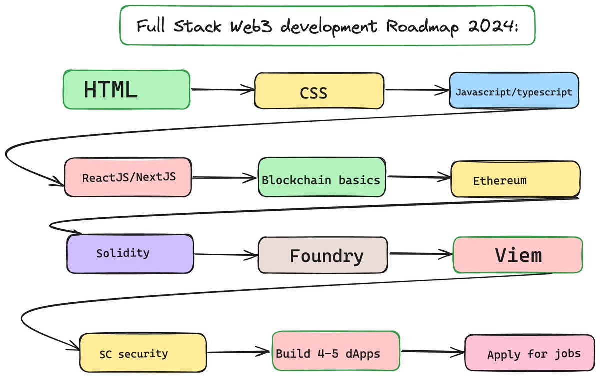 Param_eth's tweet image. Full Stack Web3 development Roadmap 2024:💯
(Repost)