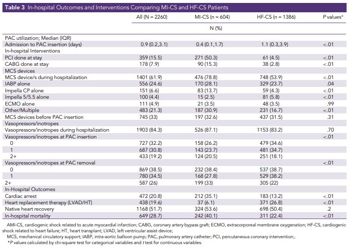 Saraschandra Vallabhajosyula, MD MSc (@sarasvallabhmd) on Twitter photo Another tremendous piece from the #CardiogenicShockWorkingGroup by #WissamKhalife, @manreetkanwar, & <a href="/NavinKapur4/">Navin Kapur</a> - authors.elsevier.com/c/1juoV3pkRzhd…. <a href="/Abraham_Jacob/">Jacob Abraham, MD</a> <a href="/lisong2003/">Song Li</a> <a href="/drkevinjj/">Kevin John John, MD MRCP</a> <a href="/ShashankSinhaMD/">Shashank Sinha, MD, MSc, FACC, FAHA, FHFSA</a> <a href="/ElricZweck/">Elric Zweck</a> <a href="/ReshadGaranMD/">A. Reshad Garan MD</a> <a href="/JHMontfort10/">Jaime Hernandez-Montfort</a> <a href="/tonkhueMdPhd/">Khue Ton</a> <a href="/MGuglin/">Maya Guglin</a> <a href="/DrClaudiusMahr/">Dr. Claudius Mahr, FACC, FESC, FRSM</a> 4/ Another tremendous piece from the #CardiogenicShockWorkingGroup by #WissamKhalife, @manreetkanwar, & <a href="/NavinKapur4/">Navin Kapur</a> - authors.elsevier.com/c/1juoV3pkRzhd…. <a href="/Abraham_Jacob/">Jacob Abraham, MD</a> <a href="/lisong2003/">Song Li</a> <a href="/drkevinjj/">Kevin John John, MD MRCP</a> <a href="/ShashankSinhaMD/">Shashank Sinha, MD, MSc, FACC, FAHA, FHFSA</a> <a href="/ElricZweck/">Elric Zweck</a> <a href="/ReshadGaranMD/">A. Reshad Garan MD</a> <a href="/JHMontfort10/">Jaime Hernandez-Montfort</a> <a href="/tonkhueMdPhd/">Khue Ton</a> <a href="/MGuglin/">Maya Guglin</a> <a href="/DrClaudiusMahr/">Dr. Claudius Mahr, FACC, FESC, FRSM</a> 4/