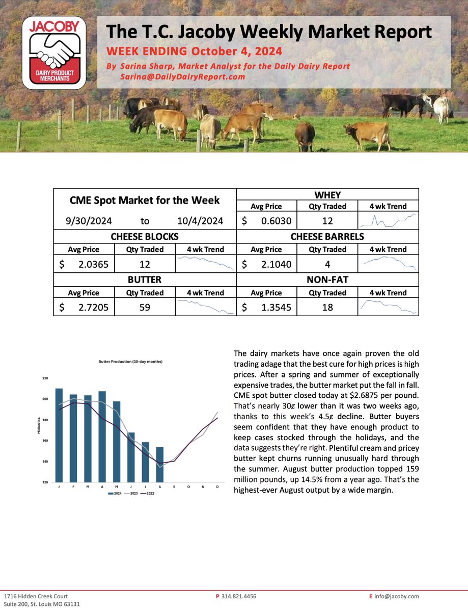 TheMilkCheck's tweet image. T.C. Jacoby's latest Market Report: "THE BUTTER MARKET PUT THE FALL IN FALL" 📈 A must-read for anyone tracking the industry's key developments. Check it out here: jacoby.com/market-report/………… #DairyMarkets #TCJacoby #MarketTrends