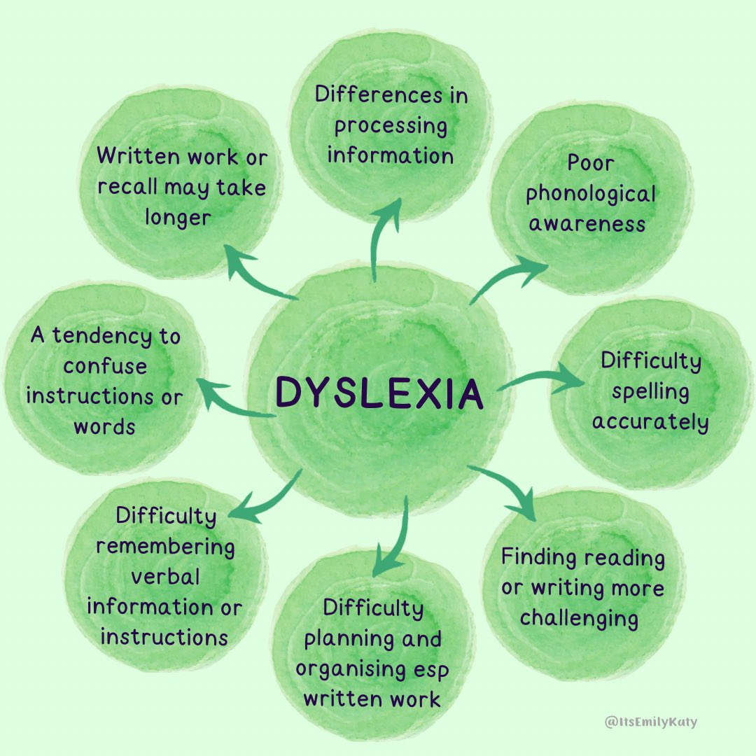 Today is #WorldDyslexiaDay. 💚 

10% of the population are thought to be dyslexic. Dyslexia is part of neurodiversity which affects information processing. This affects reading and writing, which is what most people tend to think of about dyslexia. However, it is important to