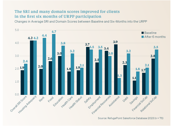 How much of a difference can six months make in the lives of refugees living in Nairobi? 

Visit lnkd.in/egUv5YBB to read about self-reliance outcomes in this recent blog post.