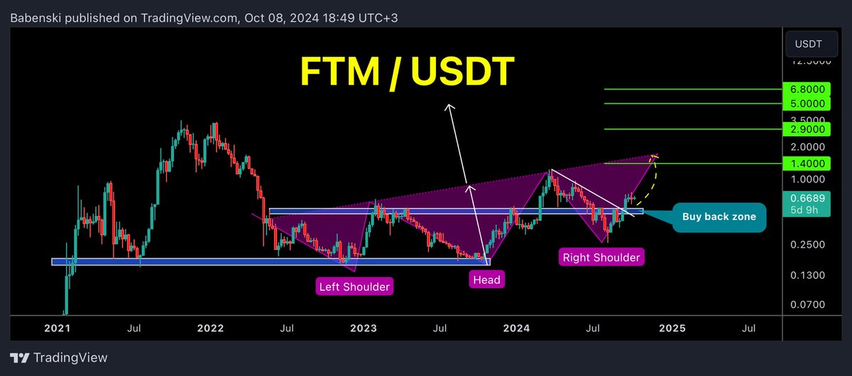 Babenski_'s tweet photo. $FTM / USDT 1W
#FTM Huge inverse H&S in play
I highlighted the macro targets if my pattern successfully completed
possible buy back if BTC aggressively corrected
Blue zone must hold to remain bullish
#FANTOM #S $S #FTMUSDT #FTMUSD #FTMBTC https://t.co/aImDebywYc