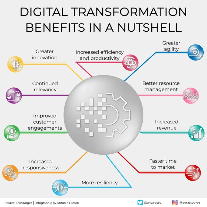 Digital Economy Report (@digieconoreport) on Twitter photo A whole book may not be enough to describe the advantages of digitization and the consequent shift to digital transformation, but let's try and define them in a few words. RT <a href="/antgrasso/">Antonio Grasso</a> #Digitalization #DigitalTransformation A whole book may not be enough to describe the advantages of digitization and the consequent shift to digital transformation, but let's try and define them in a few words. RT <a href="/antgrasso/">Antonio Grasso</a> #Digitalization #DigitalTransformation