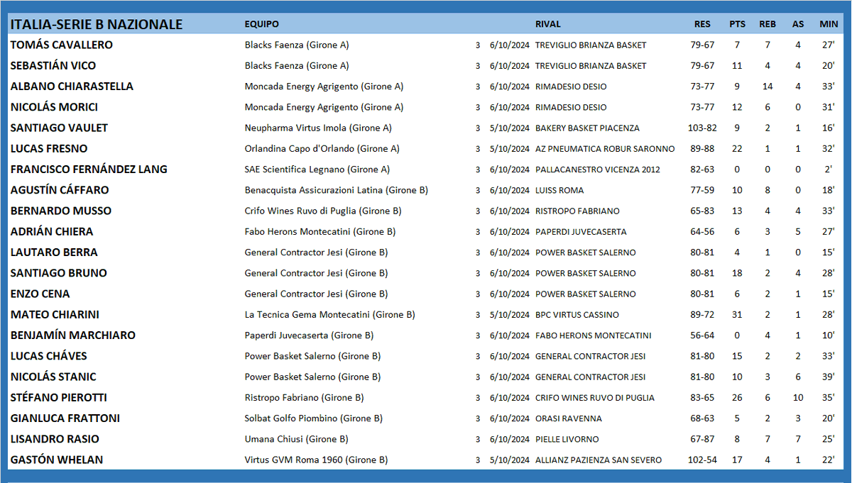 #ArgentinosXelMundo 
ITALIA 🇮🇹 SERIE B NAZIONALE
<a href="/cavallero_tomas/">Tomas Cavallero</a> <a href="/Nmorici13/">Nicolas Morici</a> <a href="/SantiagoVaulet/">Santi Vaulet</a> <a href="/luquitasfresno/">Lucas</a> <a href="/CaffaroA/">Agustín Cáffaro</a> <a href="/bernarditomusso/">Bernardo Musso</a> <a href="/AdrianChiera/">Adrian Chiera</a> <a href="/lautaroberraf/">Lautaro Berra Fernández</a> <a href="/tatobruno8/">Santiago Bruno</a> <a href="/MateoChiarini/">Mateo Chiarini</a> <a href="/LucasChaves4/">Lucas chaves</a> <a href="/NicolasStanic/">Nicolas Stanic</a> <a href="/AllesStefano/">Stefano Pierotti</a> <a href="/gianlucafratto1/">Gianluca Frattoni</a> <a href="/LisanDro_15/">LisanDro Rasio</a> <a href="/GastiWhelan/">Gaston Whelan</a>