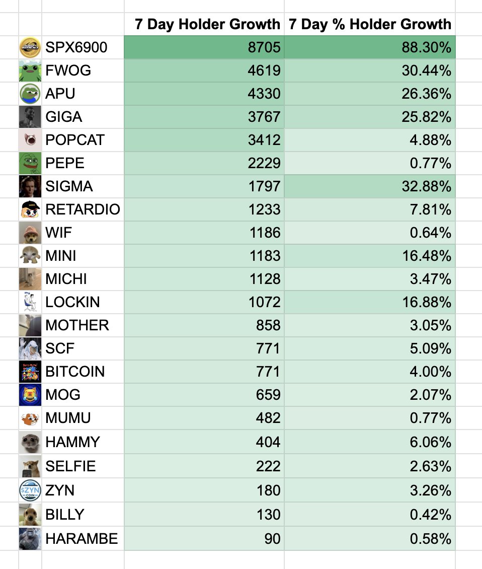 MustStopMurad's tweet image. Rapid Holder Growth for Memecoins on Solana &amp;amp; Ethereum.

Memecoin Supercycle is in its early stages.

Buckle up.